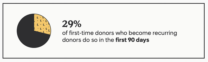 Classy State of Modern Philanthropy 2023 - Percentage of New Sustainer Donors