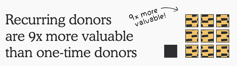 Classy State of Modern Philanthropy 2023 - Value of Recurring Donors