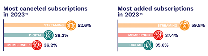 SUBTA 2023 Subscription Commerce Industry Outlook - Canceled Subscriptions